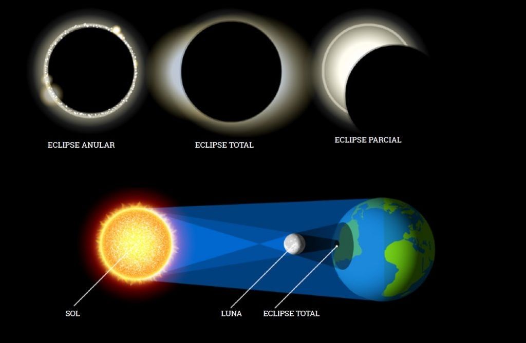 Así se vivió el eclipse parcial solar