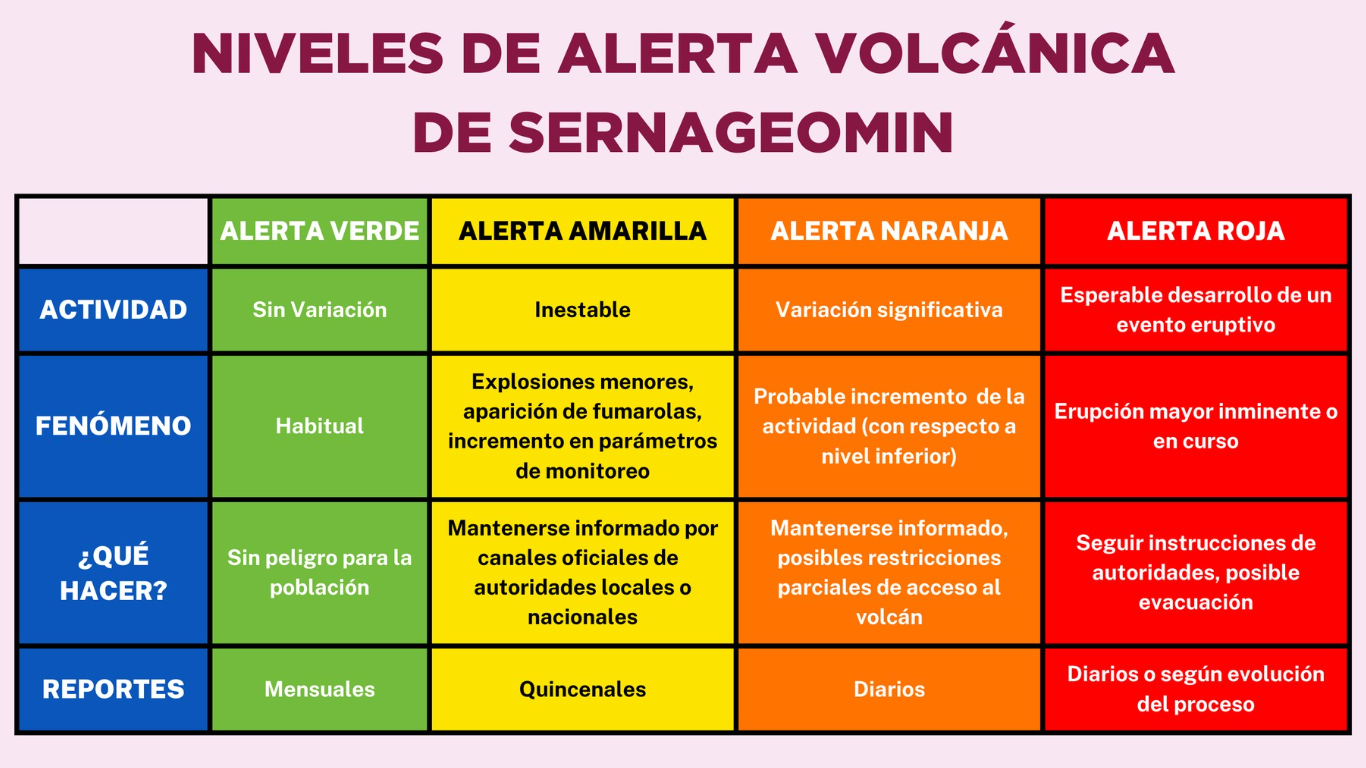 Rojo Fase 1 ¿qué Implicaría La Siguiente Fase De Alerta Volcánica 0792